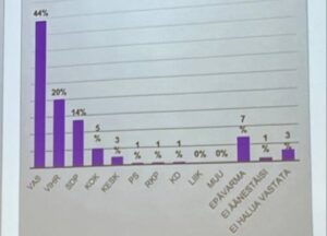 Lähes 80 prosenttia toimittajaopiskelijoista kannattaa vasemmistoa