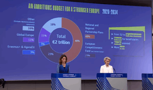EU:n budjetin odotetaan kasvavan voimakkaasti