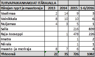 Turvapaikanhakijat itärajalla