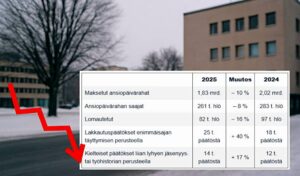 Entistä harvempi saa enää ansiopäivärahaa – yhä useampi putoaa työmarkkinatuelle