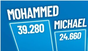 Mohammed yleisin nimi sosiaalitukien vastaanottajien keskuudessa Saksassa